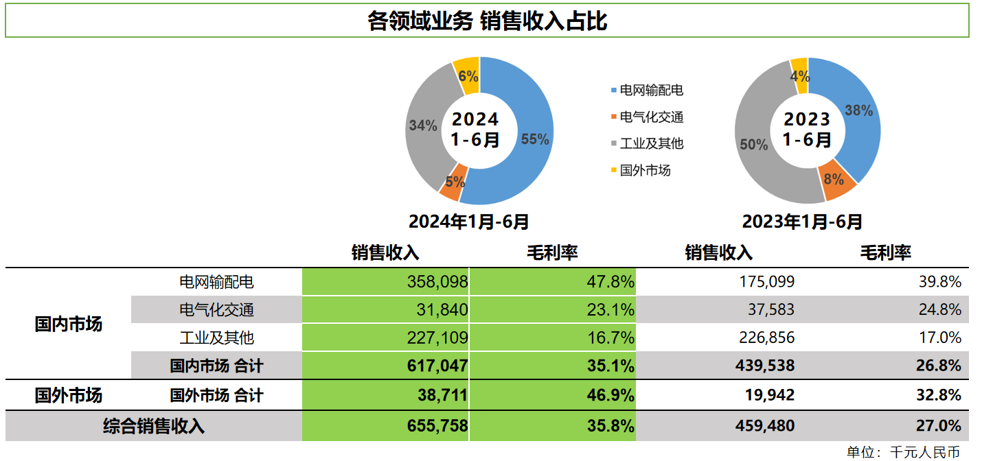 K8凯发官网网址2024年中期业绩公布,销售收入增长43%